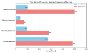 Pest Control Treatment Cost